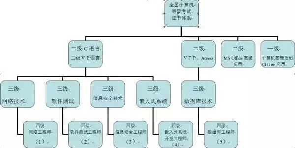 2020年計(jì)算機(jī)等級(jí)考試等級(jí)與科目構(gòu)成探析——以網(wǎng)絡(luò)與信息安全軟件開發(fā)為例